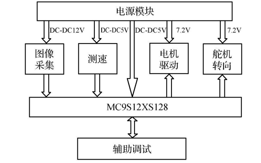 使用<b class='flag-5'>MC9S12DG128</b><b class='flag-5'>單片機(jī)</b>和CCD傳感器<b class='flag-5'>實(shí)現(xiàn)</b>智能小車的研究論文