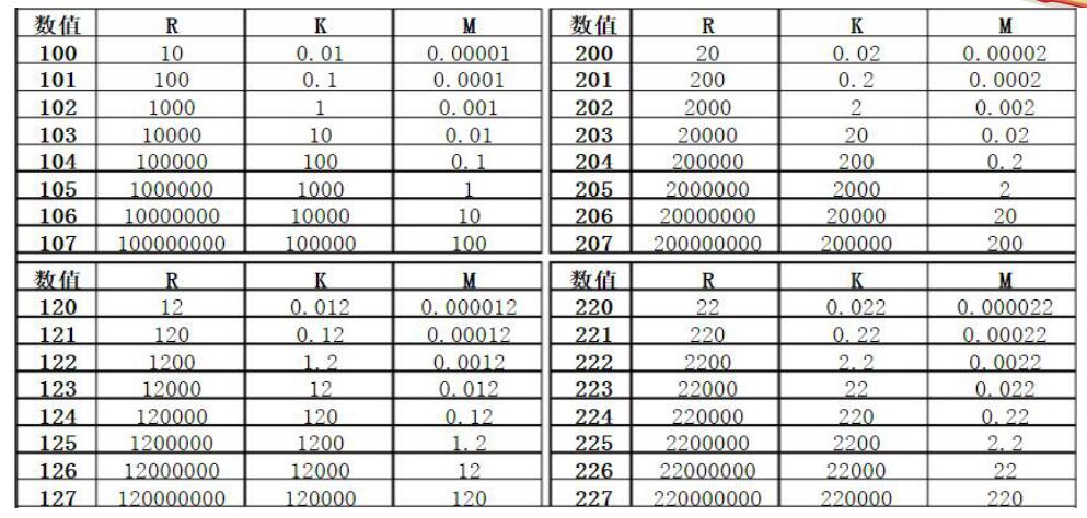 大功率電阻的常用單位換算