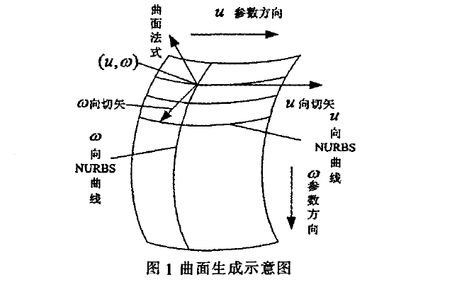 如何使用C語(yǔ)言實(shí)現(xiàn)NURBS<b class='flag-5'>曲面的</b>算法研仿真說(shuō)明