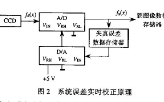 CCD<b class='flag-5'>图像</b>采集过程中如何进行实时误差<b class='flag-5'>校正</b>两种<b class='flag-5'>方法</b>详细说明