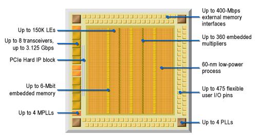 FPGA芯片的工艺结构