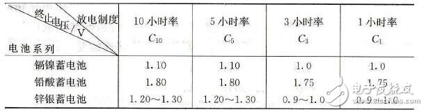 <b class='flag-5'>蓄電池</b>的開路<b class='flag-5'>電壓</b>_<b class='flag-5'>蓄電池</b>的終止<b class='flag-5'>電壓</b>