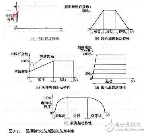 晶閘管軟起動器的起動特性_晶閘管軟起動器工作原理