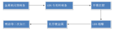 LDS到底是什么？LDS的工藝流程又是怎樣的？