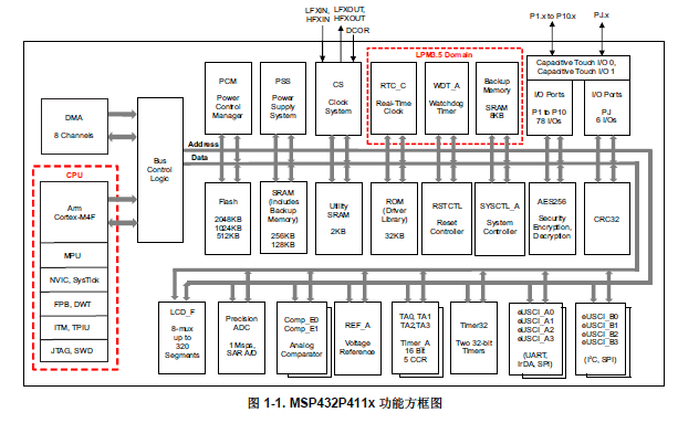 <b class='flag-5'>MSP432</b>P411x系列<b class='flag-5'>微控制器</b>的数据手册免费下载