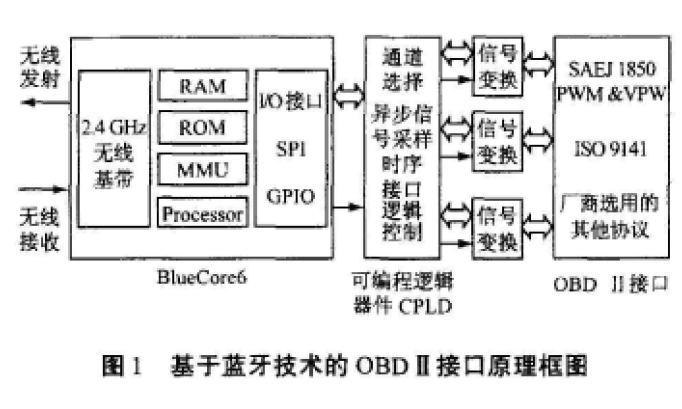 車診斷系統(tǒng)<b class='flag-5'>OBD</b>Ⅱ的應(yīng)用情況和使用藍(lán)牙<b class='flag-5'>技術(shù)</b>設(shè)計(jì)<b class='flag-5'>汽車</b><b class='flag-5'>OBD</b>Ⅱ接口的概述