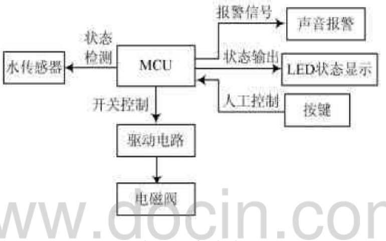 使用MCU设计智能<b class='flag-5'>漏水</b><b class='flag-5'>检测</b>系统的论文详细说明