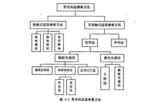 使用CCD图像传感器设计<b class='flag-5'>实现</b>高温熔<b class='flag-5'>体温</b>度场软<b class='flag-5'>测量</b><b class='flag-5'>系统</b>