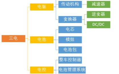 <b class='flag-5'>電動汽車</b>的<b class='flag-5'>關鍵技術</b>，電池和電機以及電控