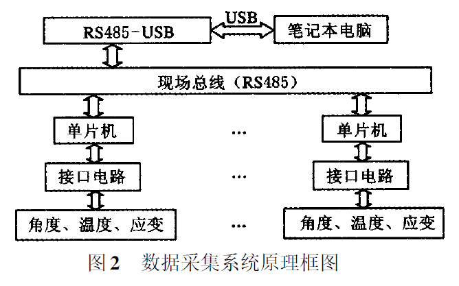 如何使用<b class='flag-5'>传感器</b>和<b class='flag-5'>RS485</b>设计关节臂式坐标<b class='flag-5'>测量</b>机多参数数据采集<b class='flag-5'>系统</b>