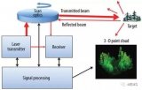 激光雷達(dá)應(yīng)用對(duì)激光的需求
