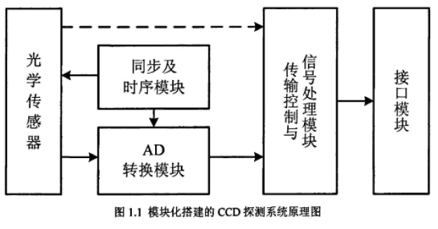 使用FPGA<b class='flag-5'>实现</b>CCD<b class='flag-5'>探测系统</b>的论文说明