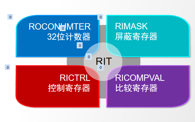 LPC1700系列Cortex-M3微控制<b class='flag-5'>器</b>的重复<b class='flag-5'>中断定时器</b>详细说明