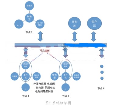 具有远端监控与调节功能的智能农业辅助控制系统的设计