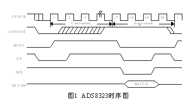 基于ADS8323模數轉換芯片與CPLD之間的接口電路設計