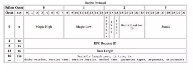 Dubbo 在跨語(yǔ)言和協(xié)議穿透性方向的探索：支持 HTTP/2 <b class='flag-5'>gRPC</b>