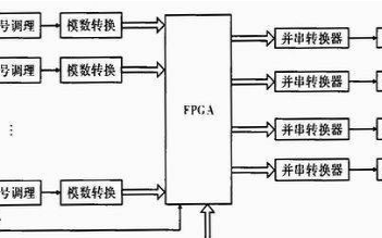 以FPGA为核心的高速数据采集控制模块设计流程概述