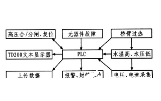 基于PLC控制的电解电源系统实现流程设计