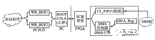 基于Xilinx Virtex6 FPGA的通用軟件無線電平臺設計