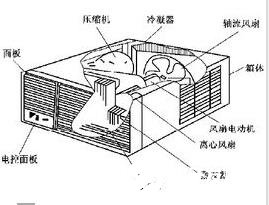 空调器的结构_空调器的主要部件