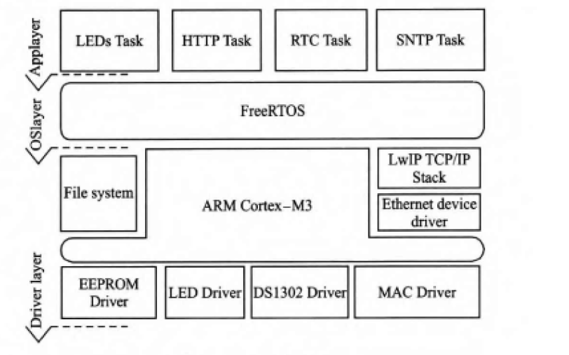 使用<b class='flag-5'>FreeRTOS</b>和以太網(wǎng)協(xié)議<b class='flag-5'>棧</b>LwIP設(shè)計(jì)SNTP網(wǎng)絡(luò)對時(shí)的詳細(xì)說明