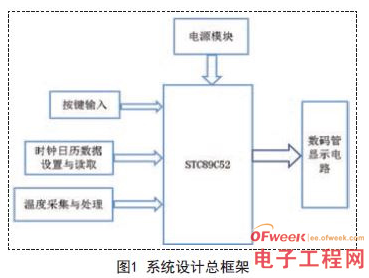 基于STC89C52單片機(jī)為控制中心的高精度溫度計(jì)顯示系統(tǒng)設(shè)計(jì)