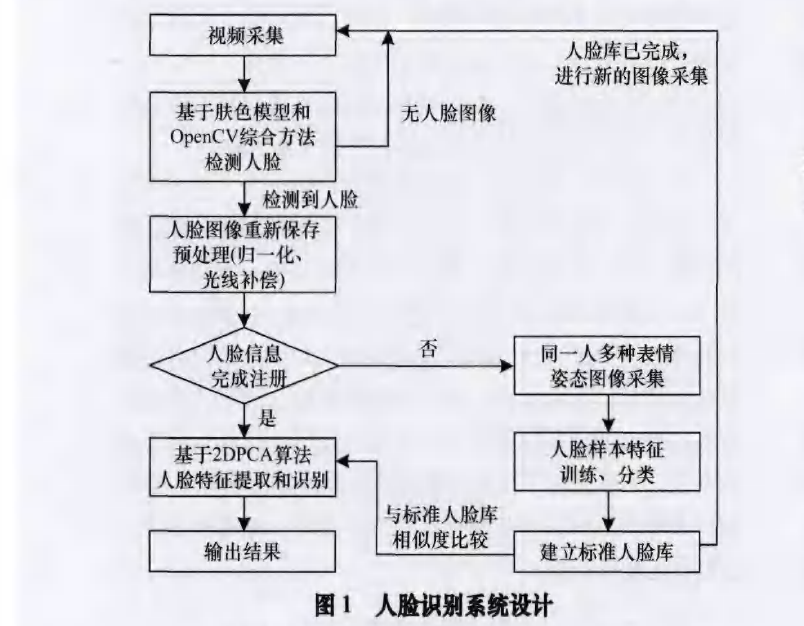 如何<b class='flag-5'>實(shí)現(xiàn)</b>復(fù)雜<b class='flag-5'>背景</b><b class='flag-5'>中</b>的快速人臉識(shí)別技術(shù)研究