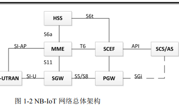 使用<b class='flag-5'>窄带</b><b class='flag-5'>物</b><b class='flag-5'>联网技术</b>设计超<b class='flag-5'>低功耗</b><b class='flag-5'>无线</b>温湿度监控系统