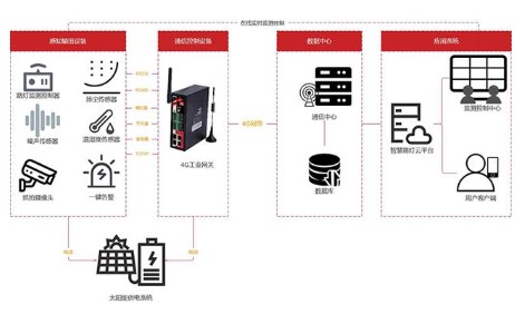 智慧路燈桿管理平臺及應(yīng)用系統(tǒng)的功能特點分析