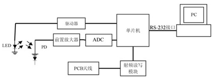 RFID技术在胶体金免疫层析中有什么作用