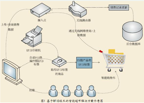 智能超市構架如何運用上rfid技術