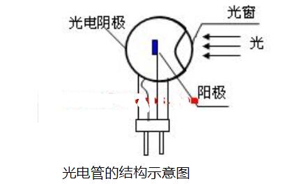 <b class='flag-5'>光電管</b>的結構