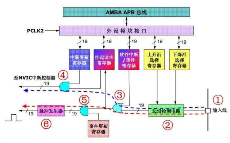 STM32<b class='flag-5'>中斷</b><b class='flag-5'>優(yōu)先級</b>的<b class='flag-5'>相關(guān)</b>概念與使用筆記詳細資料概述