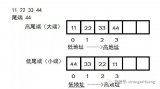 你真的懂CPU的<b class='flag-5'>大端</b>和小<b class='flag-5'>端</b><b class='flag-5'>模式</b>吗？