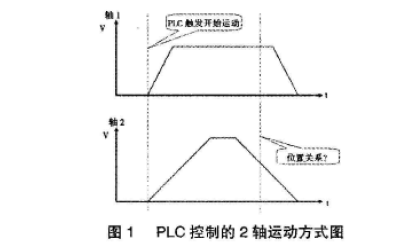 PLC和運動控制器如何通過一條5<b class='flag-5'>次方</b>曲線