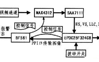 一种基于FPGA的多路视频通道控制系统设计总体分析