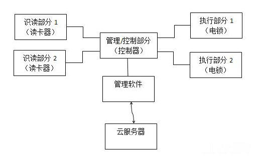 智能建筑<b class='flag-5'>出入口</b>可能是哪一种技术