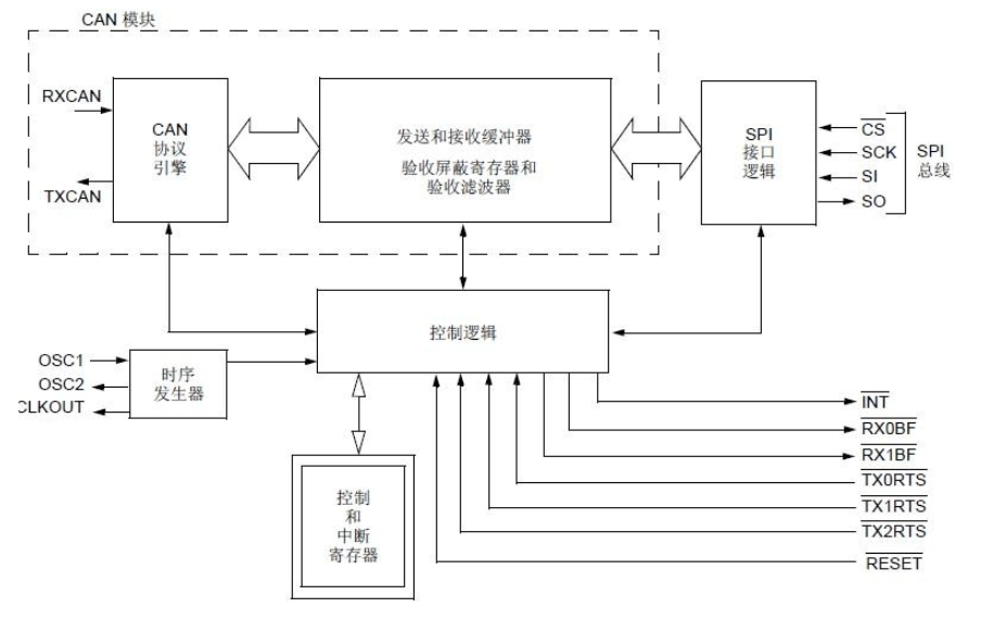 CAN通信的<b class='flag-5'>C</b><b class='flag-5'>语言</b>源<b class='flag-5'>代码</b>和工程<b class='flag-5'>文件</b>免费下载