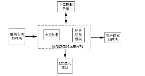 智能门禁中有语音识别和RFID技术会变得怎样