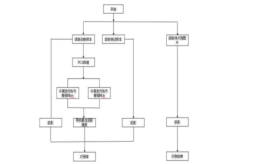 使用<b>LabVIEW</b><b>实现</b>的人脸识别程序