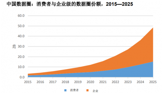 数据带来商业红利的同时也带来了<b>前所未有的</b>风险