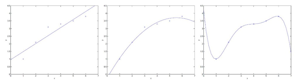 欠<b class='flag-5'>拟合</b>和过<b class='flag-5'>拟合</b>是什么？解决<b class='flag-5'>方法</b>总结