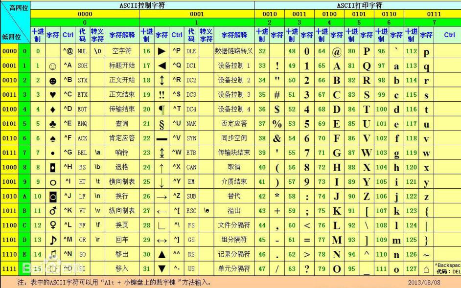 ASCII美國(guó)標(biāo)準(zhǔn)信息<b class='flag-5'>交換</b>碼的<b class='flag-5'>詳細(xì)資料</b><b class='flag-5'>說明</b>