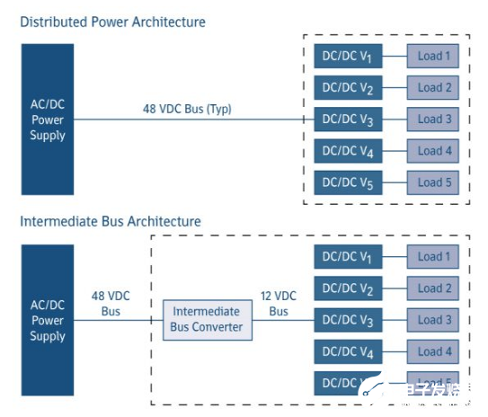 FPGA器件的负载点挑战怎么解决 选择电源模块有诀窍