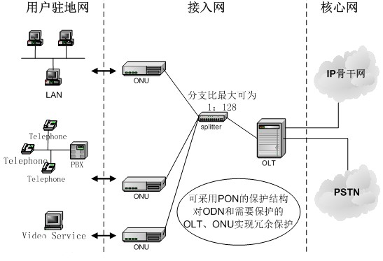 POL园区网存在的基本特点及中兴通讯创新POL技术方案