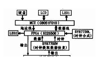 以<b class='flag-5'>FPGA</b>為核心的高速<b class='flag-5'>誤碼</b>測試<b class='flag-5'>儀</b>設計流程概述