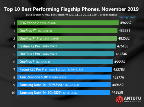 全球Android手机性能排行榜公布ROG Phone 2性能排行第一