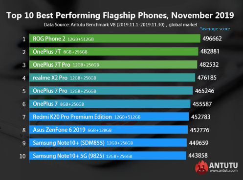 全球Android手機(jī)性能排行榜公布ROG Phone 2性能排行第一