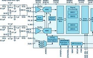 利用ADI RF转换器打造一个带DPD接收机的直接RF发射机