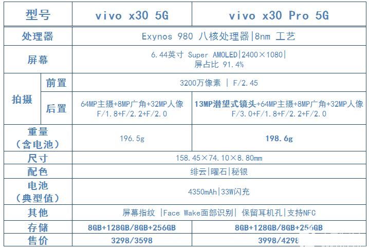 E现场：<b>vivo</b> <b>X30</b><b>发布</b>，双模5G 、<b>60</b><b>倍</b><b>变焦</b>，是5G手机更是高能拍照手机